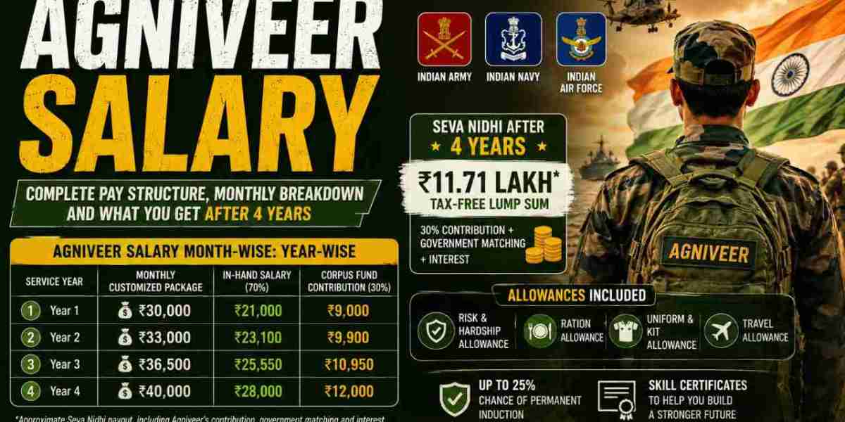 Agniveer Salary: Complete Pay Scale and Benefits Explained