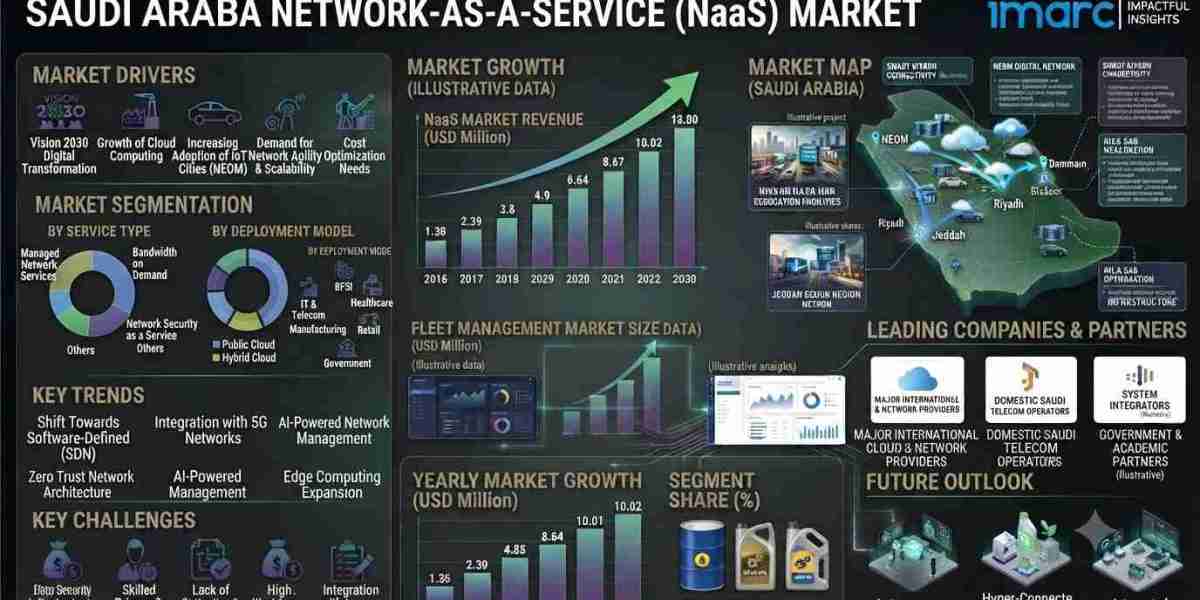 Saudi Arabia Network as a Service Market Share & Growth Analysis 2026-2034